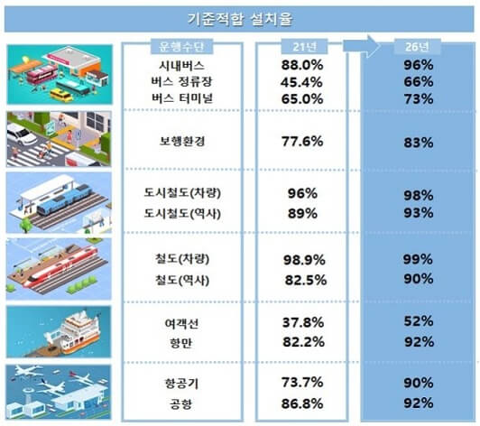 비도시-적정-특별교통수단-설치수준-높인다