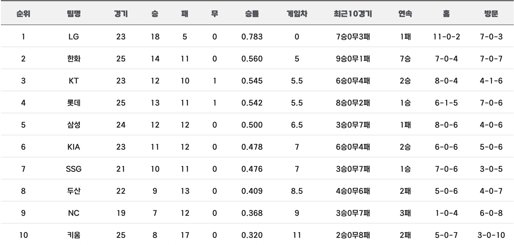 kbo리그 순위표