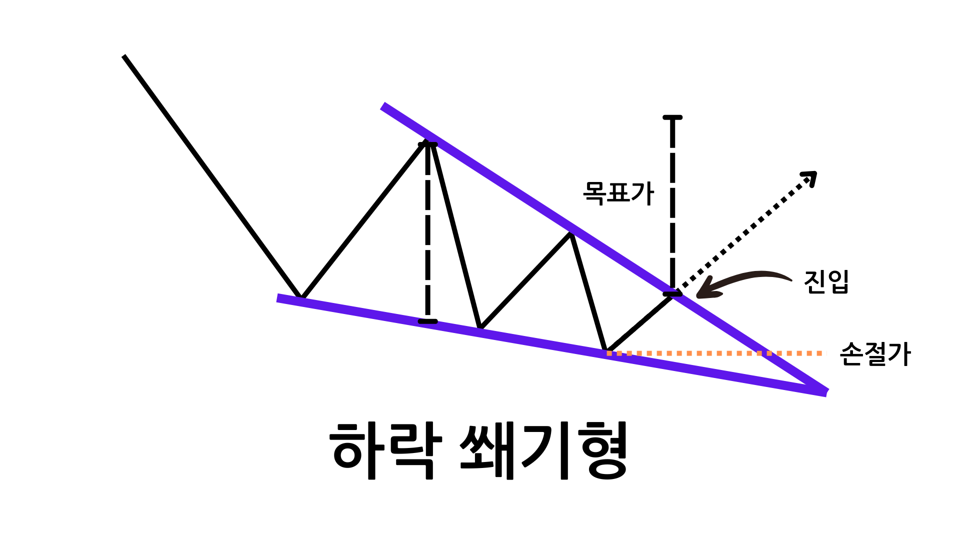하락 쐐기형 패턴