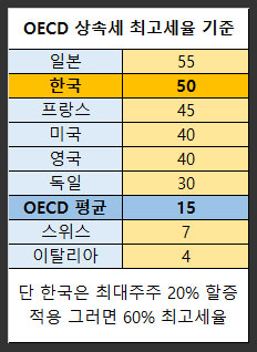OECD-상속세-최고세율-한국