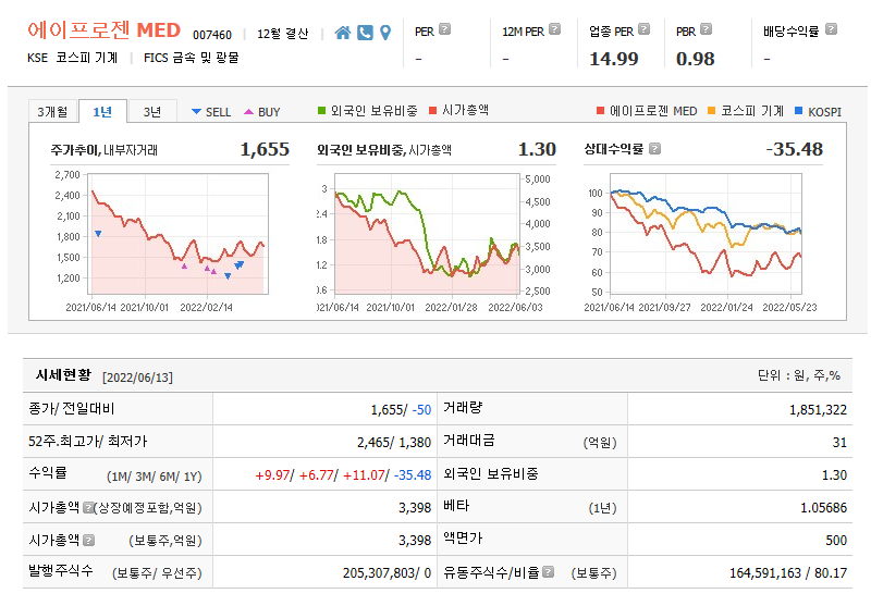  에이프로젠 합병 주총 통과 에이프로젠med 주가전망 및 차트분석