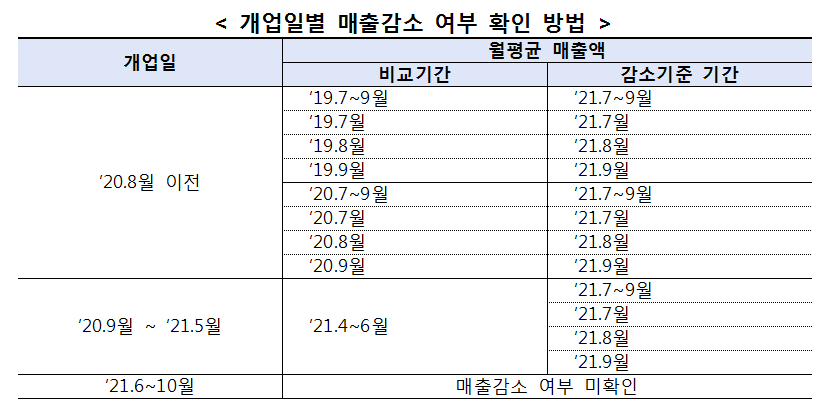 소상공인 일상회복 특별융자 신청방법 1% 저금리