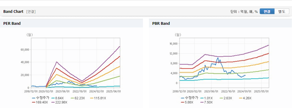 조이시티 가치분석