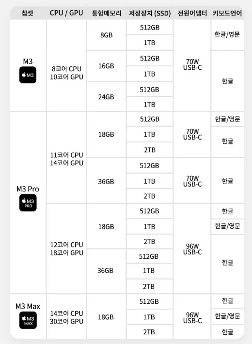 M3 맥북 프로 칩셋 성능 및 모델 구분 이미지