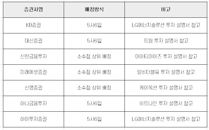  LG에너지솔루션 증권사별 배정 기준 정리