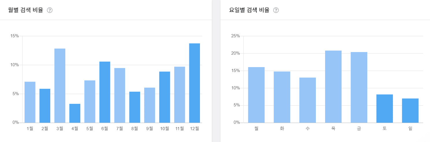 블랙키위 월별 요일별 검색비율