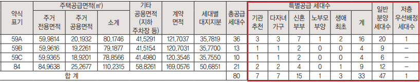 이안 센트럴포레 장유 세대수