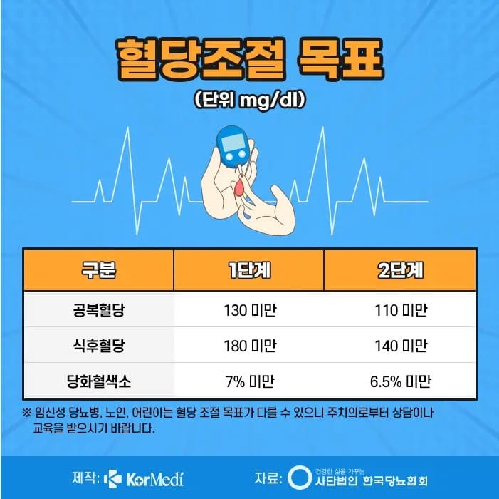 공복혈당 정상수치&amp;#44; 공복혈당 낮추는 방법&amp;#44; 공복혈당&amp;#44; 공복혈당이 높은 이유&amp;#44; 공복혈당 110&amp;#44; 공복혈당 장애 의심&amp;#44; 공복혈당 120&amp;#44; 공복혈당 130&amp;#44; 공복혈당 150&amp;#44; 공복혈당 105&amp;#44; 공복혈당 200&amp;#44; 공복혈당 장애&amp;#44; 당뇨병&amp;#44; 당화혈색소