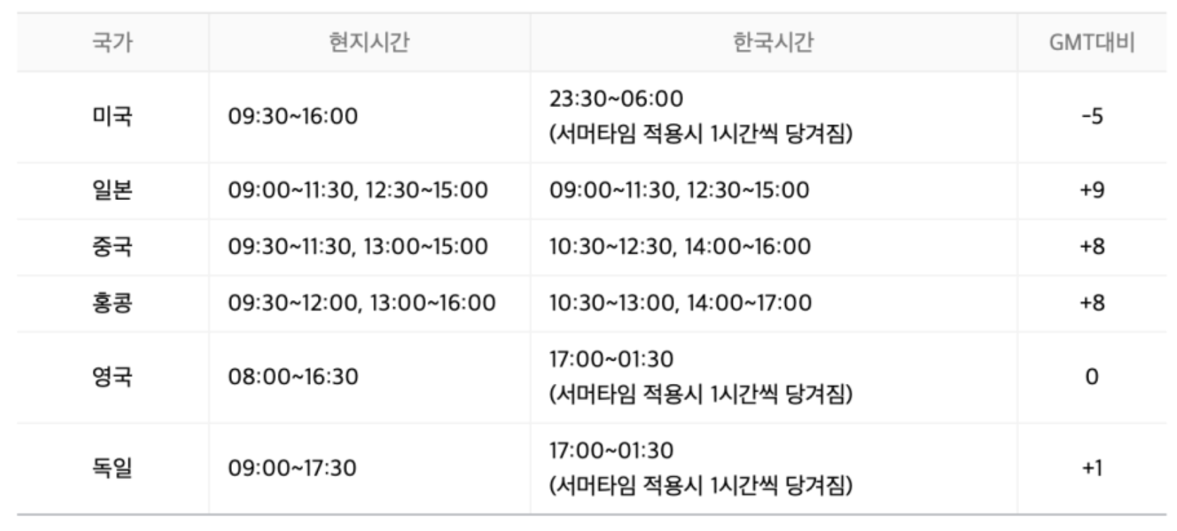 미국주식 개장시간 및 서머타임 정리