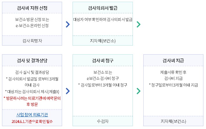 가임력 검사비 지원절차 안내