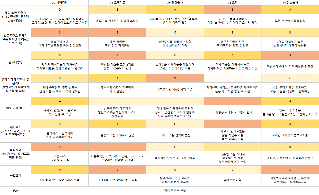 디아블로4-직업-추천-직업별-장단점-요소