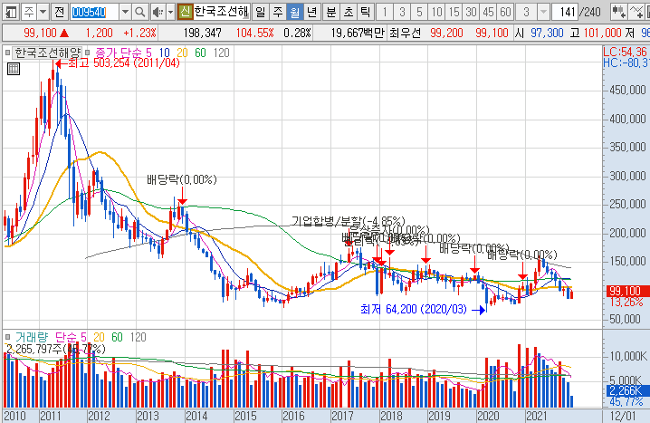 한국조선해양-주가-흐름-차트