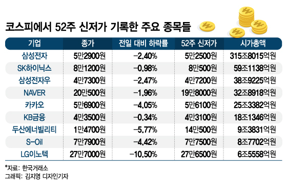 코스피52주신저가