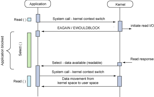 Asynchronous Blocking