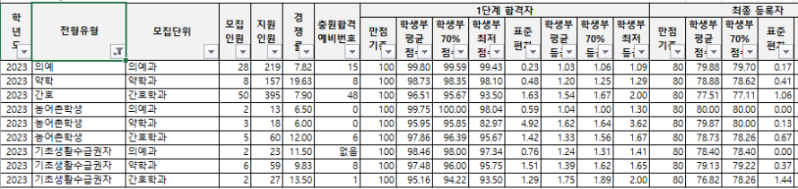 인제대 수시등급: 의학계열