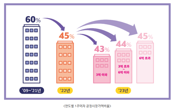 1주택자_공정시장가액비율