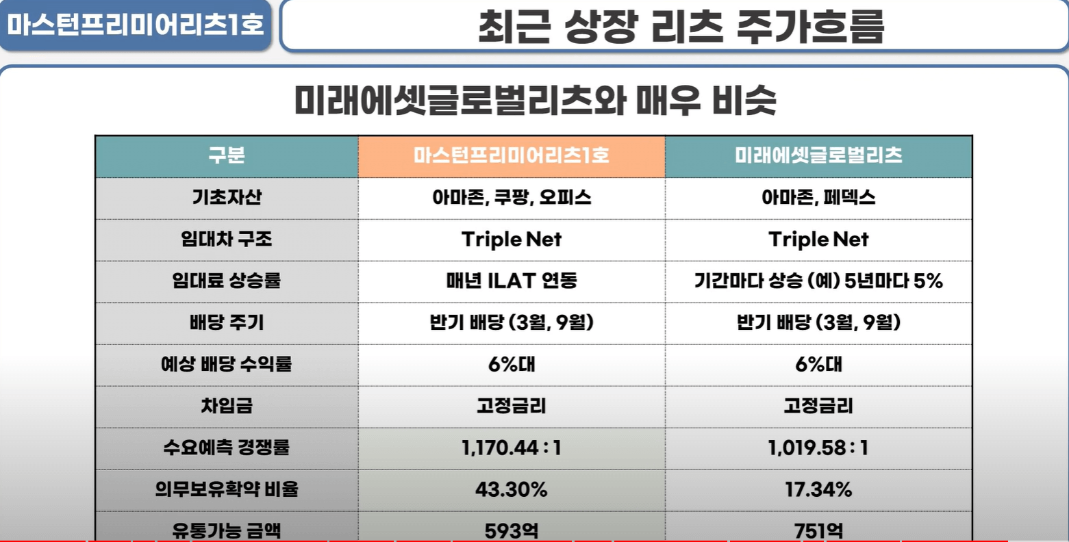 마스턴프리미어1호 주가흐름과 비교될만한 미래에셋글로벌리츠 비교표