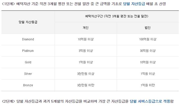  미래에셋대우 서비스등급 혜택 정리