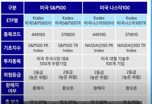 S&P500 나스닥 100