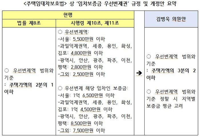 주택임대차보호법 개정안 철회 알아보기