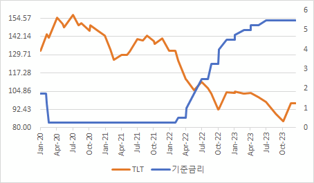 최근 3년 미국 기준금리(우) vs TLT 가격 추이(좌)