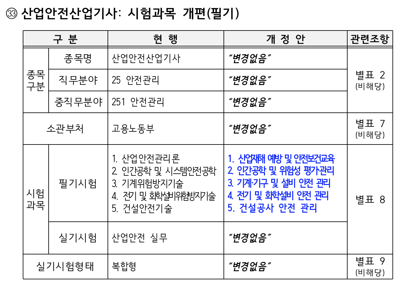 산업안전산업기사 필기, 실기 개편