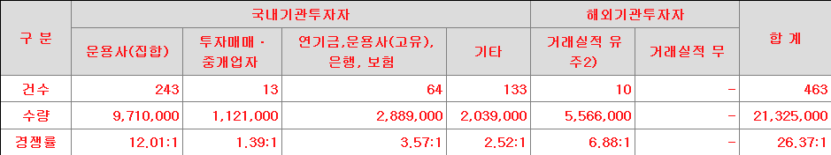 동인기연 수요예측