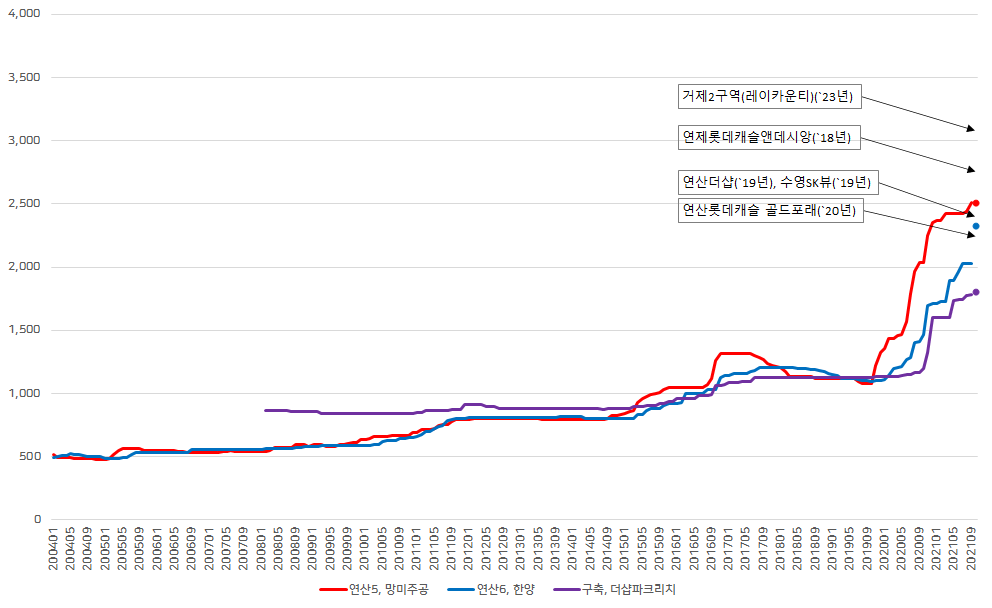  [대장재건축_1군입지] 부산광역시 _ 연제구