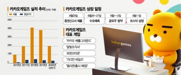  카카오게임즈 공모, 공모주 청약, 청약, 수요예측, 상장일, 관련주, 공모가, 경쟁률,미래 주가예측 및 가능성