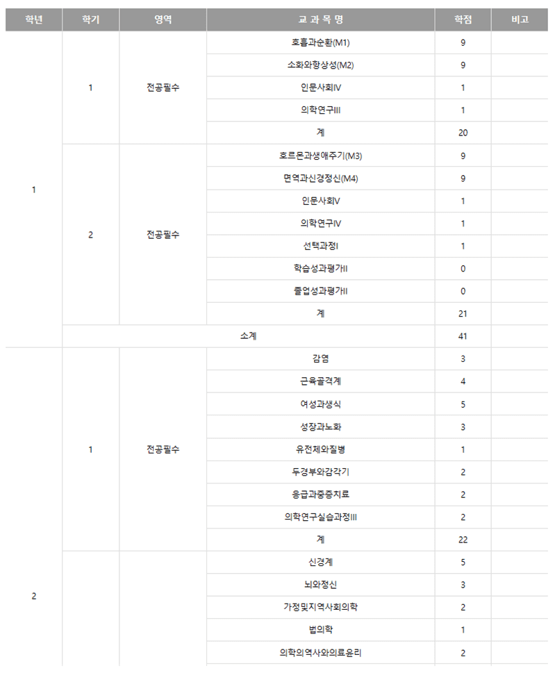 울산대 의학과 커리큘럼 1