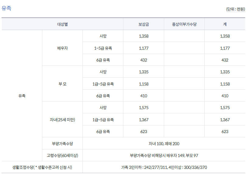 국가보훈부 예우보상 보훈대상 보훈보상대상자 지원내용(보상금, 사망일시금 등)