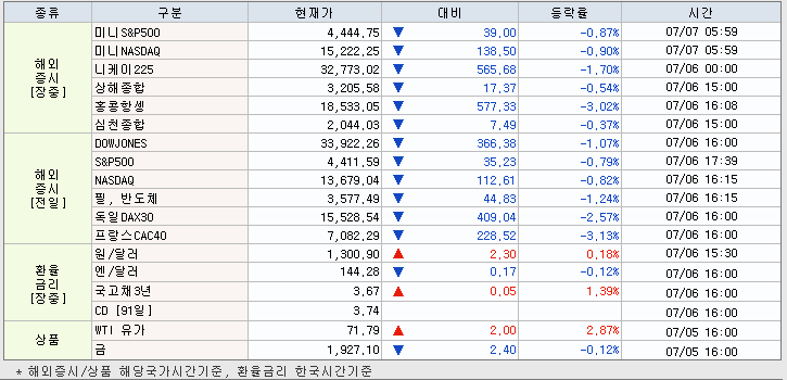 7.7 해외증시 동향