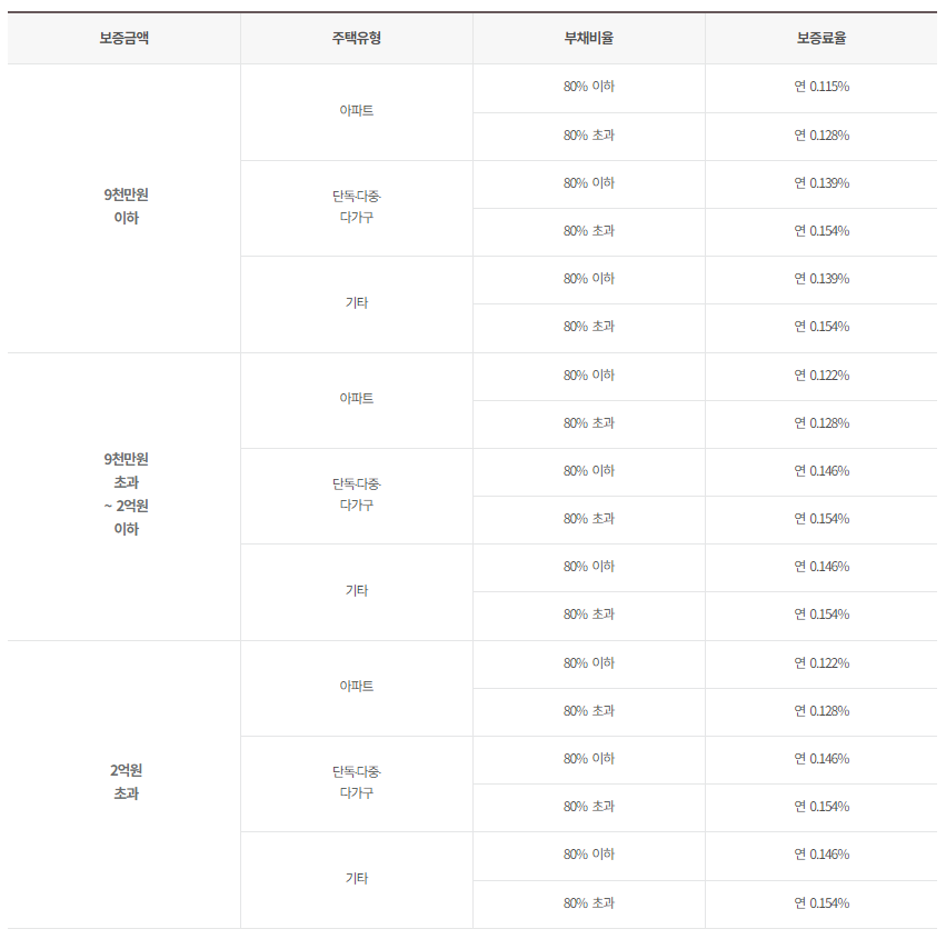 주택도시보증공사 전세보증금반환보증 보증료