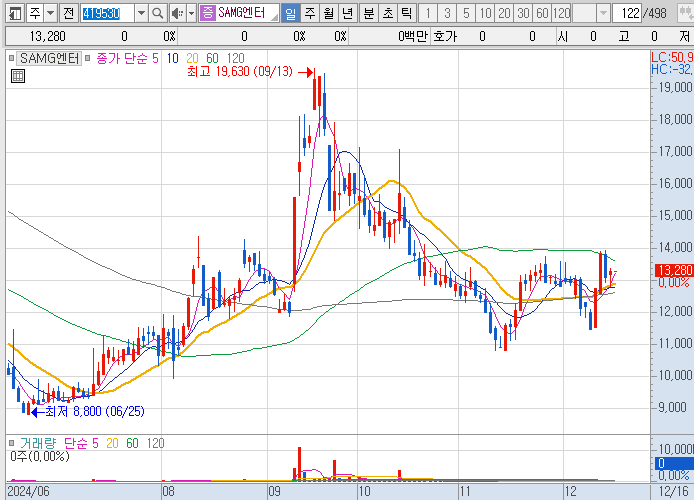 완구-장난감-관련주-SAMG엔터-주가-차트