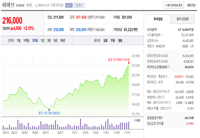 하이브-차트-3개월