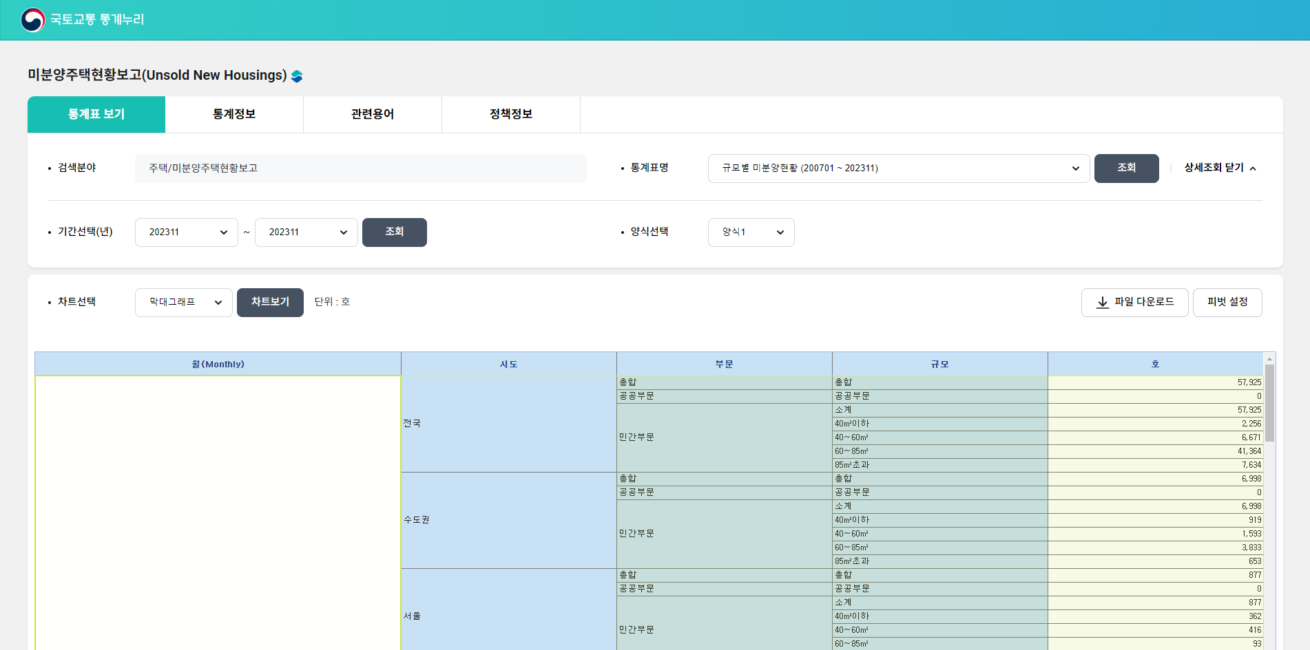 미분양주택현황보고 규모별 미분양현황