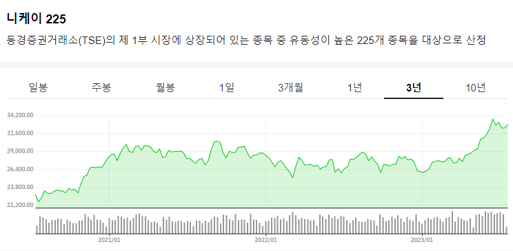 일본 니케이 지수 3년 차트