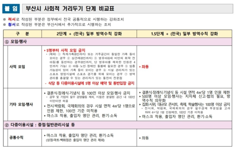 부산시-사회적거리두기-주요내용-사진