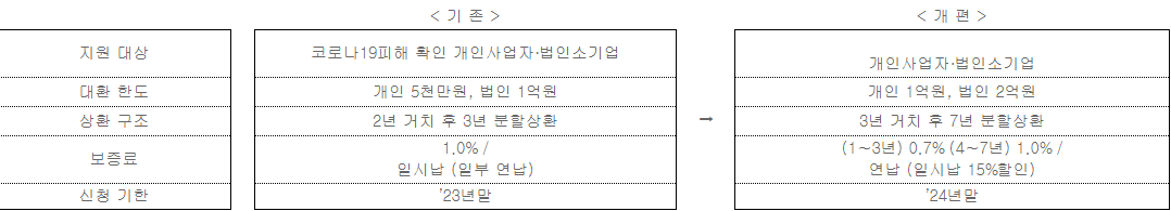 &#39;23년말에 끈나는 대환 대출은 &#39;24년말까지 연장되었다