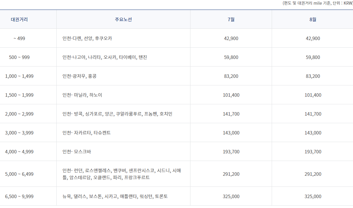 대한항공 한국 출발 국제선 유류할증료 (2022년 8월)