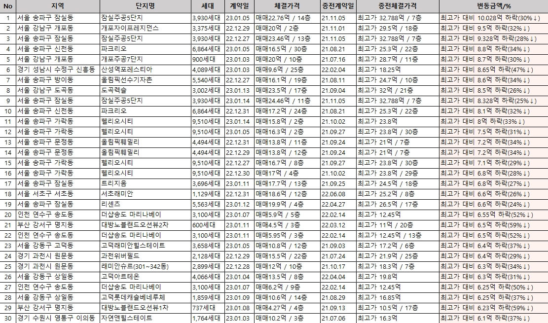  전국 아파트 매매 실거래가 최근 하락 TOP 100 정리