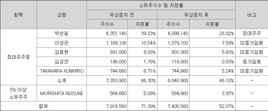 와이제이링크 최대주주