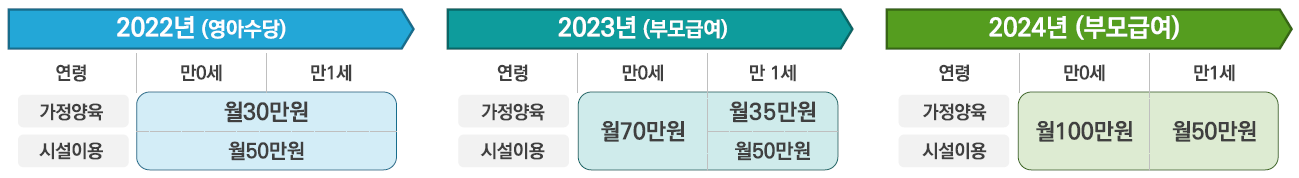 2023년 부모급여-부모급여 도입으로 양육비용 경감