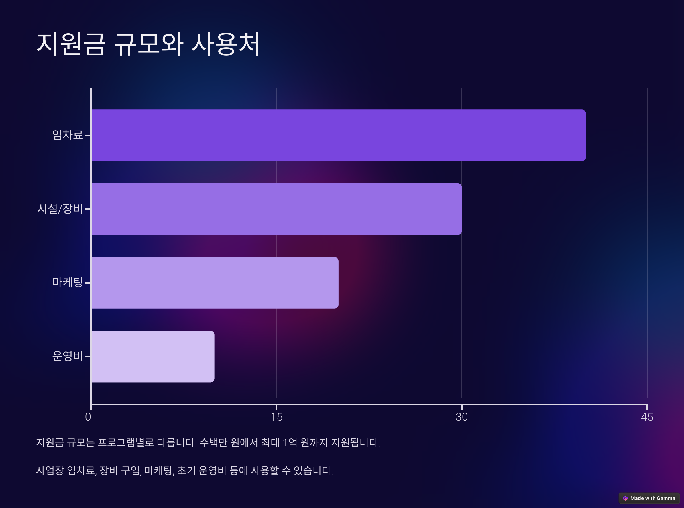지원금 규모와 사용처