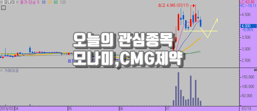  오늘의 관심종목:애국테마 모나미주가와 CMG제약 기술수출후 주가방향은?