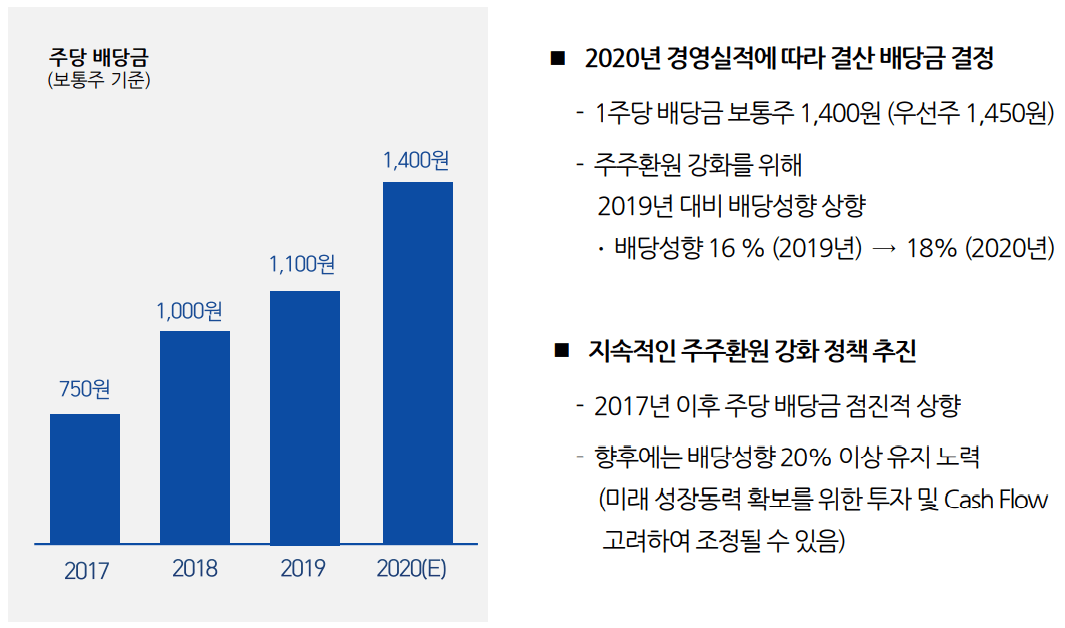 삼성전기 2017~2020년 배당금 증가내용