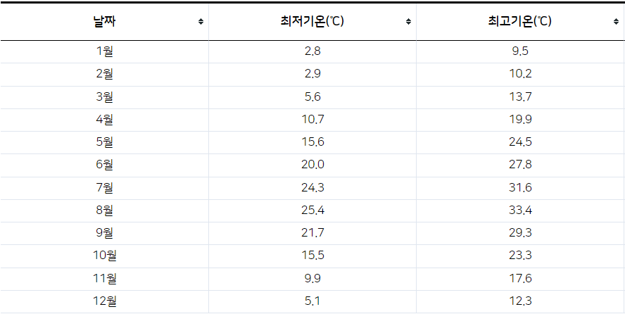 오사카 월별 최고 기온 최저 기온