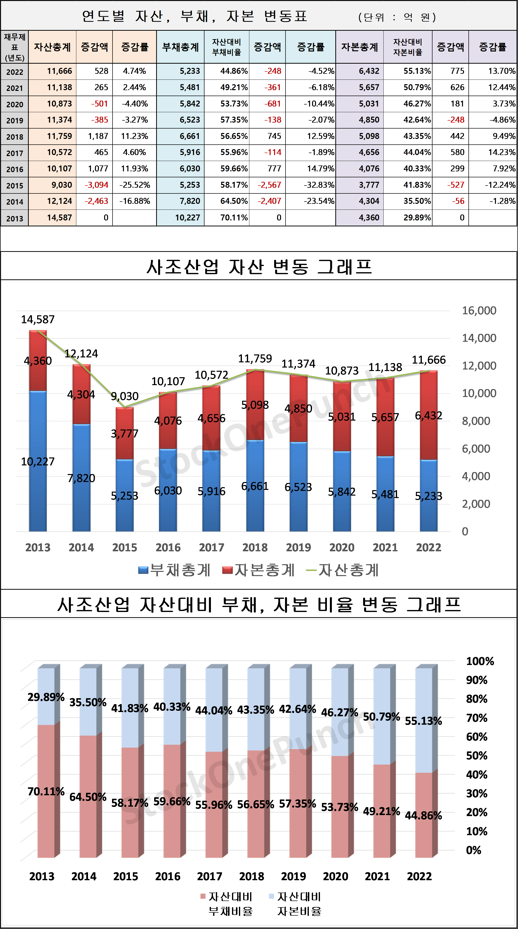 사조산업 의 연도별 자산, 부채, 자본 변동표 및 그래프
