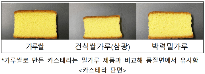 가루쌀&#44; 건식쌀가루(삼광)&#44; 박력밀가루로 만든 카스테라 단면 비교 (출처-농업진흥청)