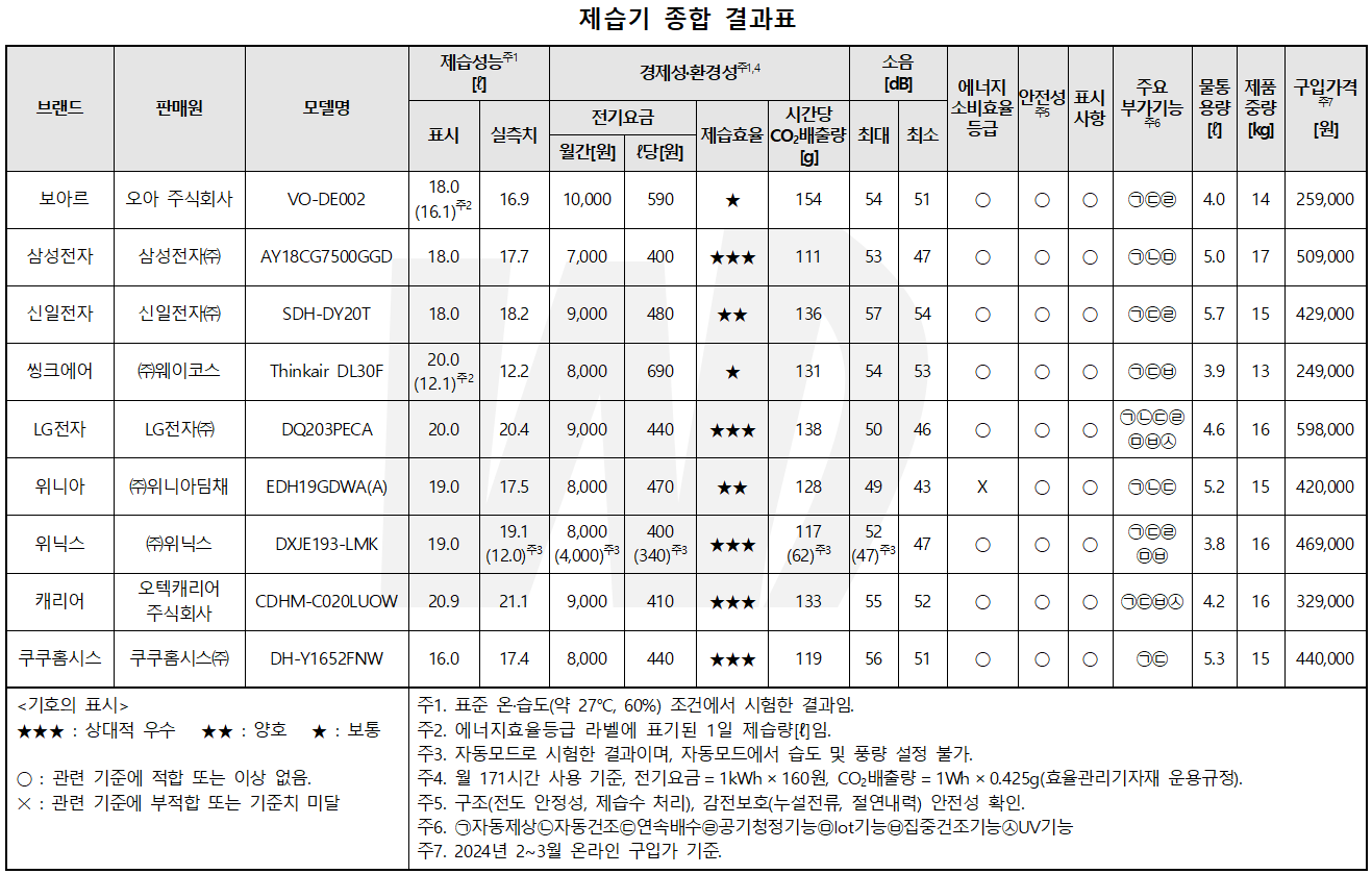 제습기 종합 결과표